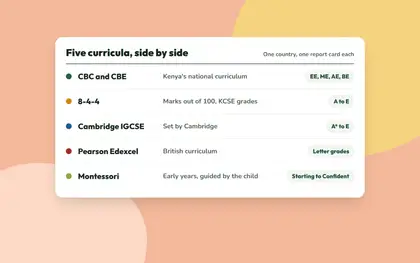 A table comparing CBC, 8-4-4, Cambridge IGCSE, Pearson Edexcel and Montessori