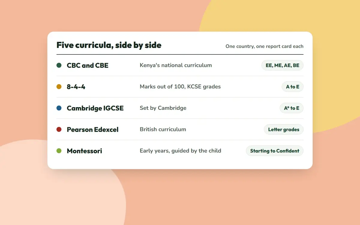 A table comparing CBC, 8-4-4, Cambridge IGCSE, Pearson Edexcel and Montessori